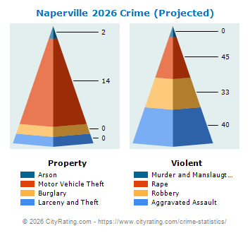 Naperville Crime 2026
