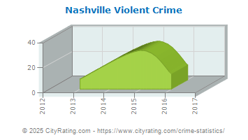 Nashville Violent Crime