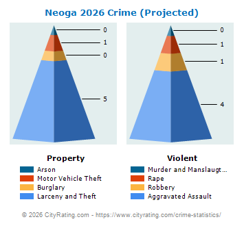 Neoga Crime 2026