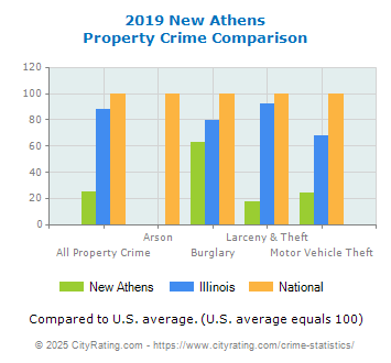 New Athens Property Crime vs. State and National Comparison