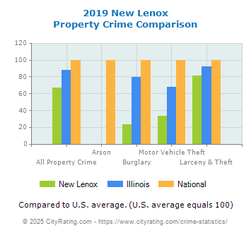 New Lenox Property Crime vs. State and National Comparison