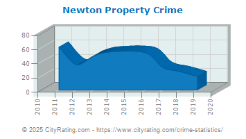 Newton Property Crime