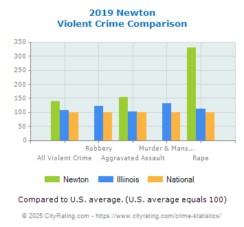 Newton Violent Crime vs. State and National Comparison