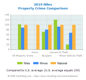 Niles Property Crime vs. State and National Comparison