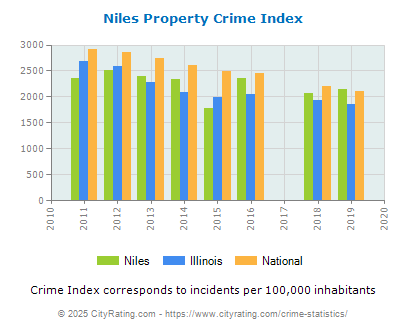 Niles Property Crime vs. State and National Per Capita