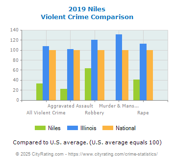 Niles Violent Crime vs. State and National Comparison