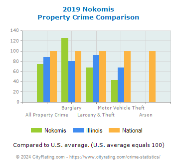 Nokomis Property Crime vs. State and National Comparison