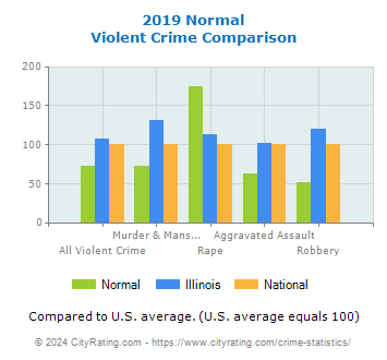 Normal Violent Crime vs. State and National Comparison