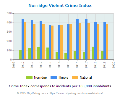 Norridge Violent Crime vs. State and National Per Capita