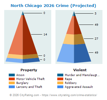 North Chicago Crime 2026