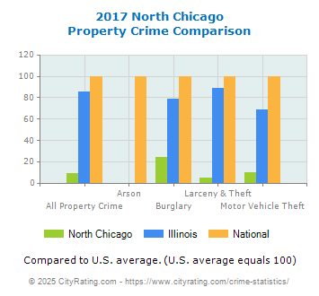 North Chicago Property Crime vs. State and National Comparison