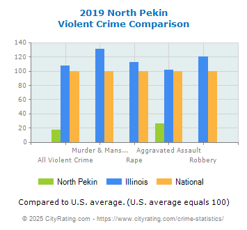 North Pekin Violent Crime vs. State and National Comparison