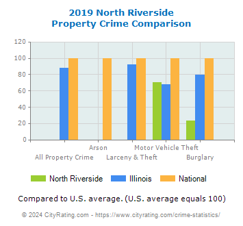 North Riverside Property Crime vs. State and National Comparison