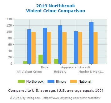 Northbrook Violent Crime vs. State and National Comparison