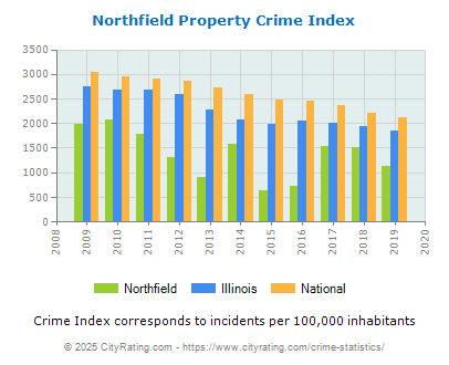 Northfield Property Crime vs. State and National Per Capita