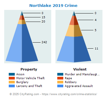 Northlake Crime 2019