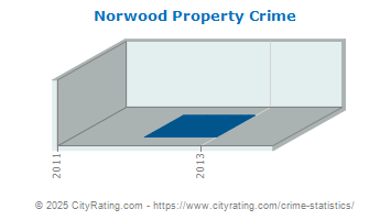 Norwood Property Crime