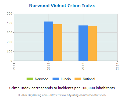 Norwood Violent Crime vs. State and National Per Capita