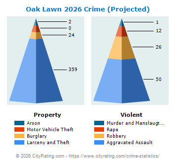 Oak Lawn Crime 2026