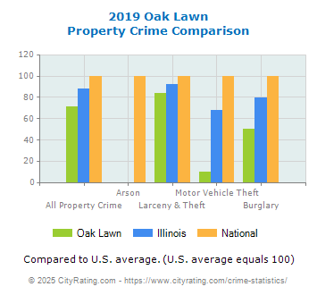 Oak Lawn Property Crime vs. State and National Comparison