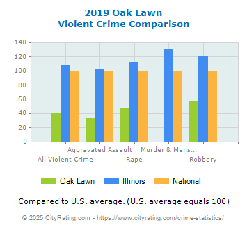 Oak Lawn Violent Crime vs. State and National Comparison