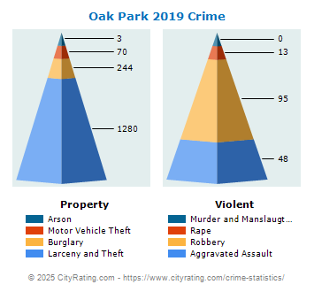 Oak Park Crime 2019