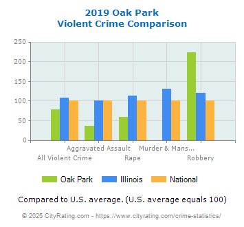 Oak Park Violent Crime vs. State and National Comparison