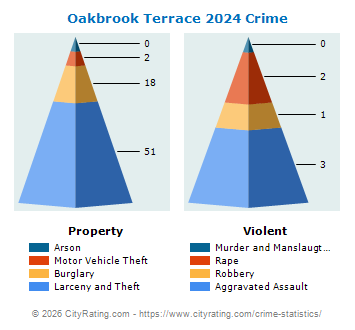 Oakbrook Terrace Crime 2024