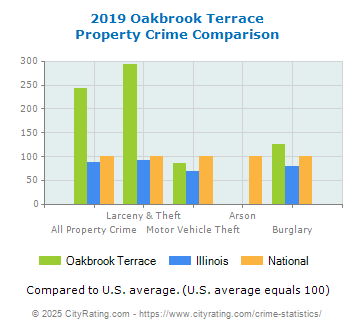 Oakbrook Terrace Property Crime vs. State and National Comparison