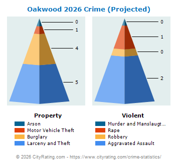 Oakwood Crime 2026