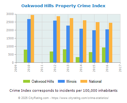 Oakwood Hills Property Crime vs. State and National Per Capita