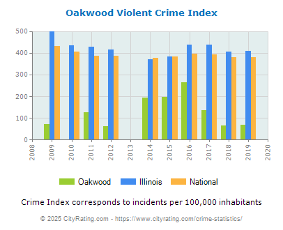 Oakwood Violent Crime vs. State and National Per Capita