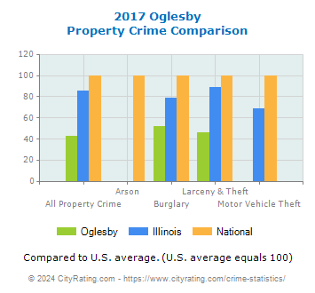 Oglesby Property Crime vs. State and National Comparison