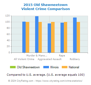 Old Shawneetown Violent Crime vs. State and National Comparison