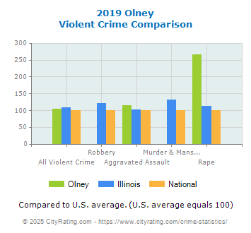 Olney Violent Crime vs. State and National Comparison