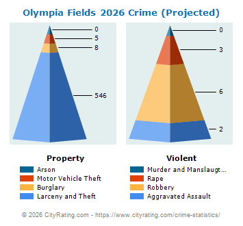Olympia Fields Crime 2026