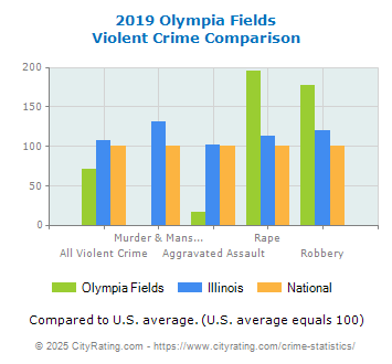 Olympia Fields Violent Crime vs. State and National Comparison