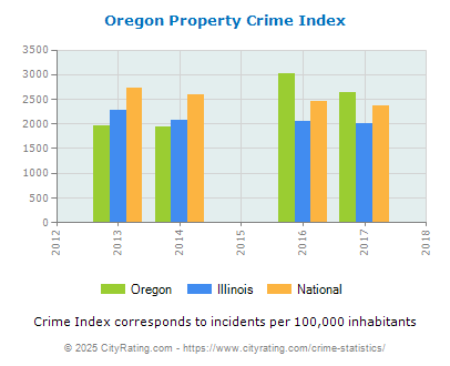 Oregon Property Crime vs. State and National Per Capita