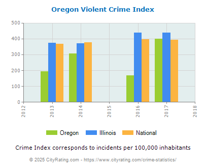 Oregon Violent Crime vs. State and National Per Capita