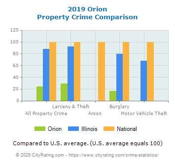 Orion Property Crime vs. State and National Comparison