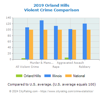 Orland Hills Violent Crime vs. State and National Comparison