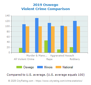 Oswego Violent Crime vs. State and National Comparison