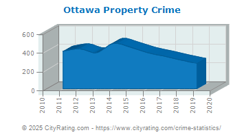 Ottawa Property Crime