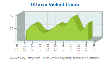 Ottawa Violent Crime