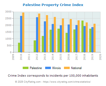 Palestine Property Crime vs. State and National Per Capita