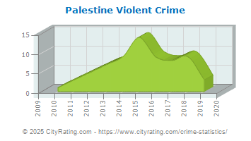 Palestine Violent Crime