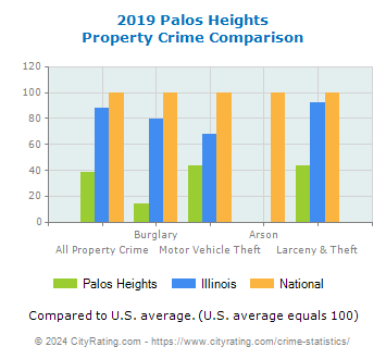 Palos Heights Property Crime vs. State and National Comparison