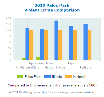 Palos Park Violent Crime vs. State and National Comparison