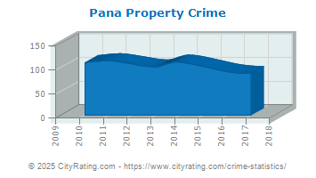 Pana Property Crime