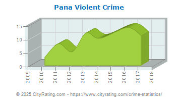 Pana Violent Crime